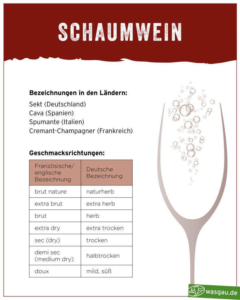 WASGAU Wein Wiki: welcher Geschmack steht auf dem Etikett?